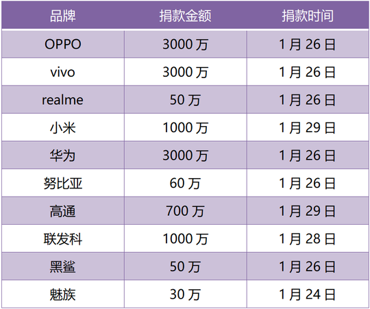 肺炎疫情期内，品牌手机都干了啥？