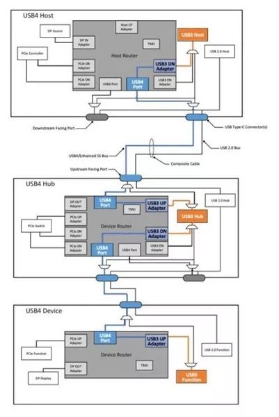 科普：USB 4全面解讀