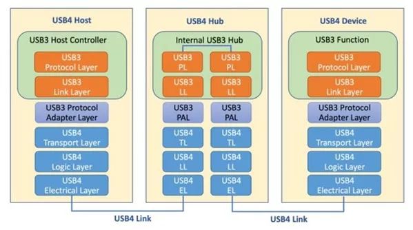 科普：USB 4全面解讀