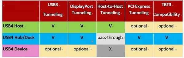科普：USB 4全面解讀