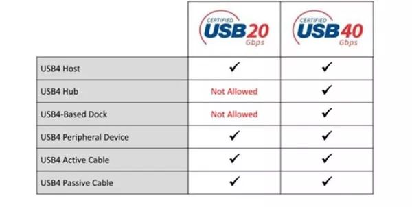 科普：USB 4全面解讀