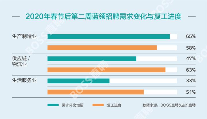 假后蓝领工人均值招骋薪酬7108元，加工制造业招聘工人要求修复更快