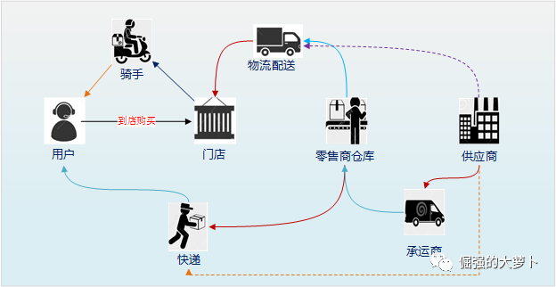 通过社区买菜，了解业务流程