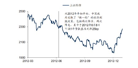 降准降息对股市究竟有什么影响？