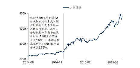 降准降息对股市究竟有什么影响？