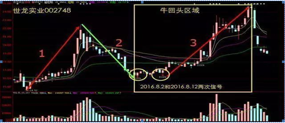 牛市中常见的“牛回头”形态，一旦遇到千万要
