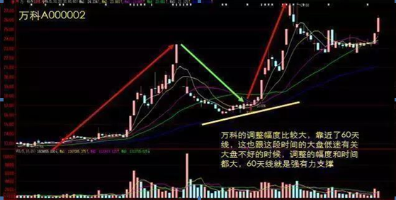 牛市中常见的“牛回头”形态，一旦遇到千万要