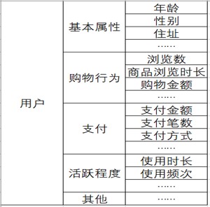 4分钟，看懂用户标签体系怎么做？