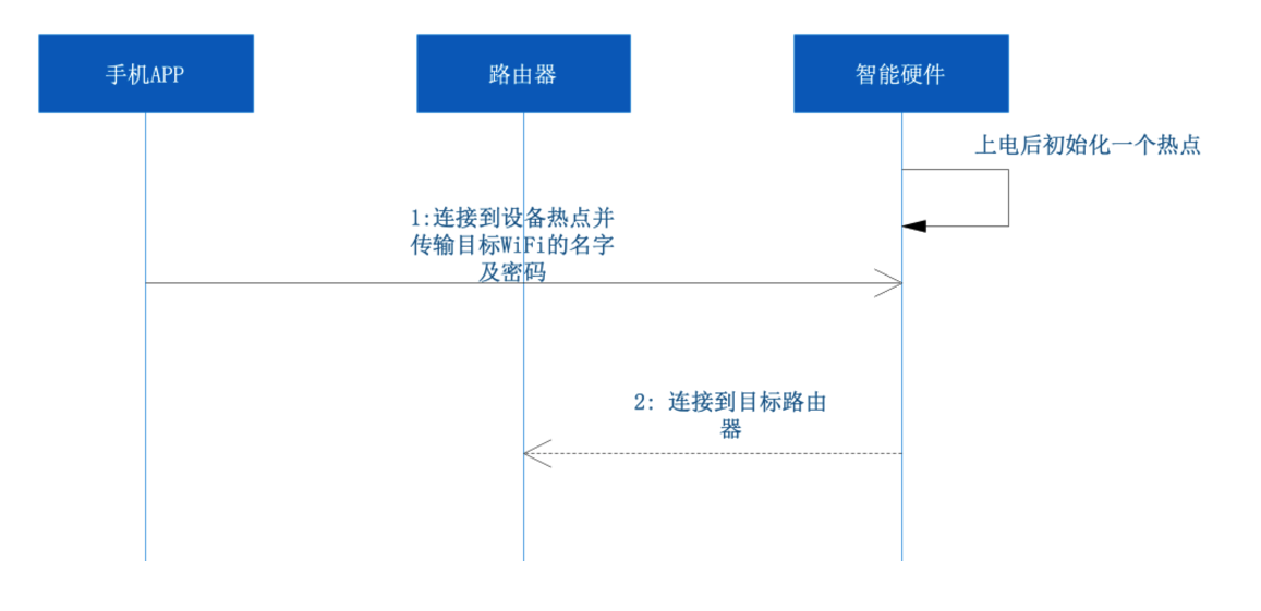 智能家居设备的配网方案与流程分析