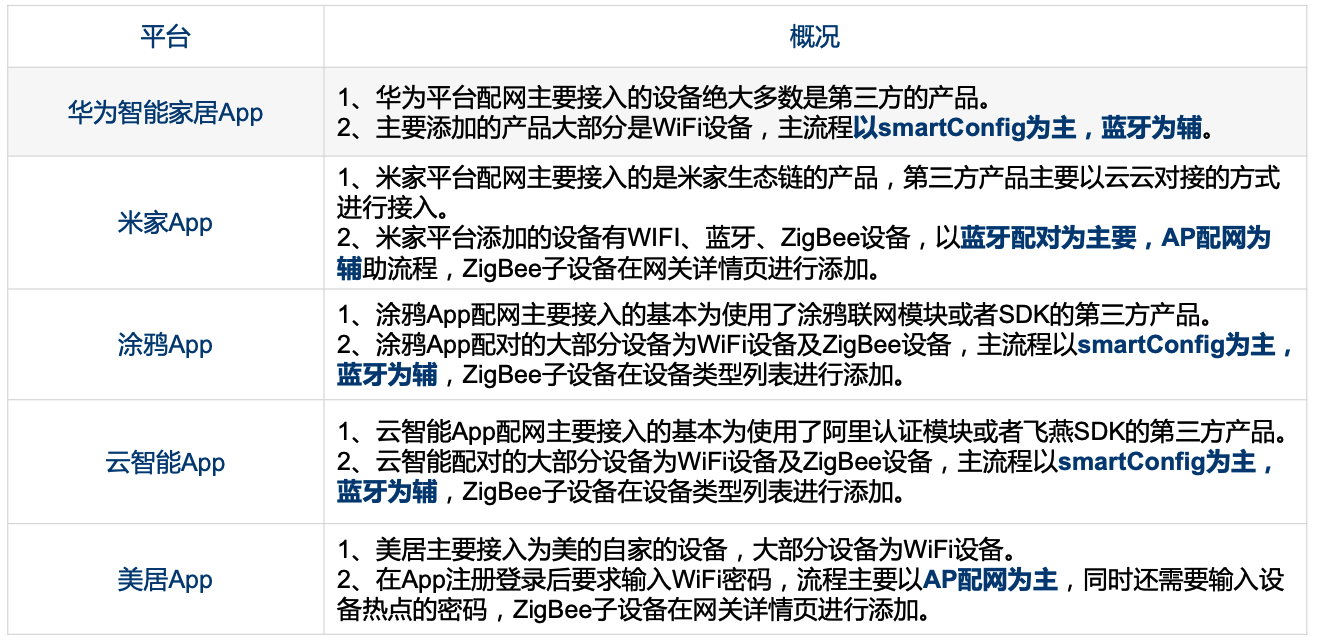 智能家居设备的配网方案与流程分析