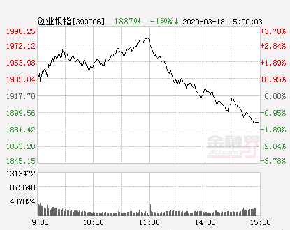 收评：A股现倒V走势沪指跌1.83% 券商板块领跌