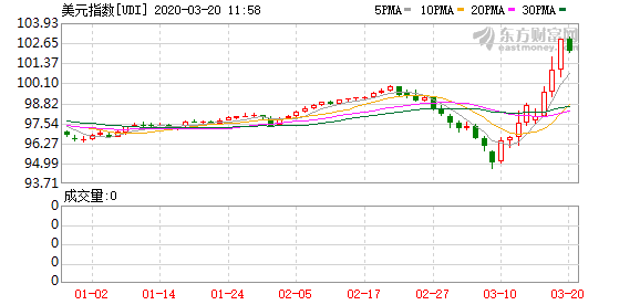 国际金价小幅上涨 收于每盎司1745.6美元