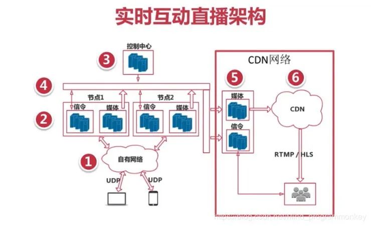 拿来就能用！几步搭建一套简单直播系统 | 原力计划