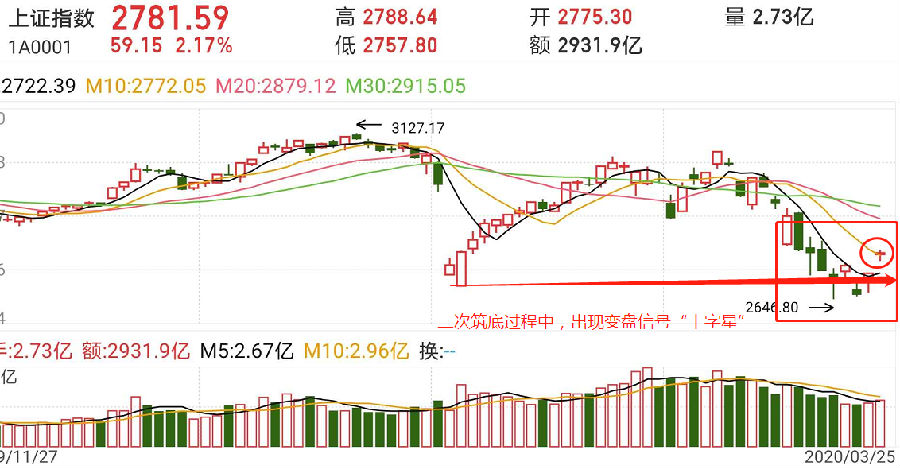 中国股市：大盘在低位出现“十字星”意味着变盘在即！后市能否来一波反弹行情，冲击3000点？