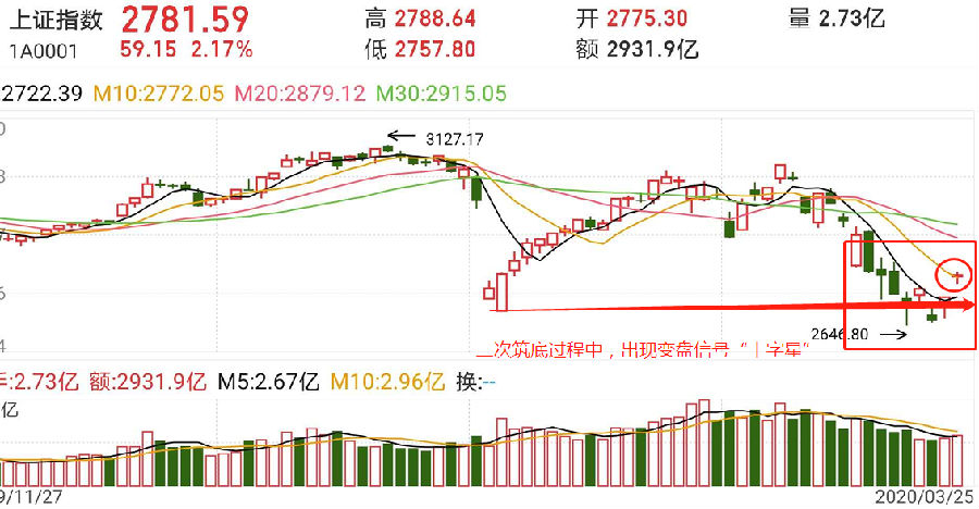 「十字星后市」底部十字星代表什么（加倒锤线和放量详解）