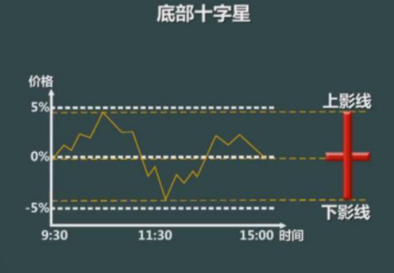 中国股市：大盘在低位出现“十字星”意味着变盘在即！后市能否来一波反弹行情，冲击3000点？