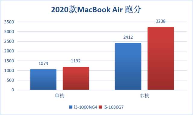 十代i3版本号的MacBook Air 2020款值得买吗？