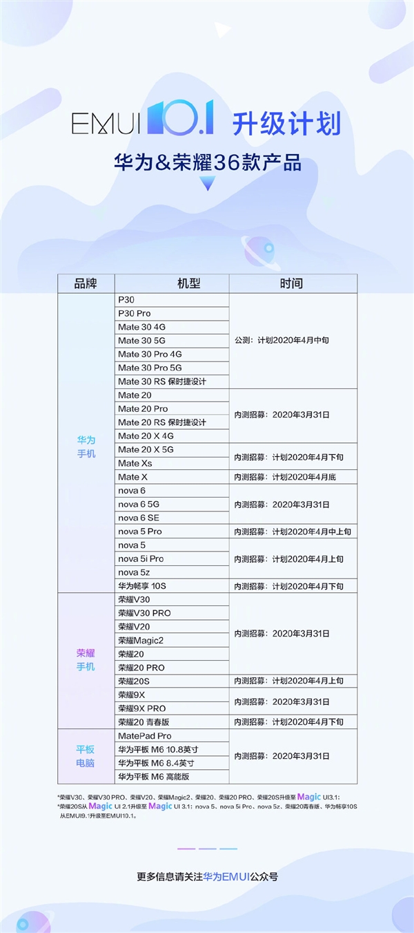 华为公司发布EMUI 10.一升级方案：包括36款型号