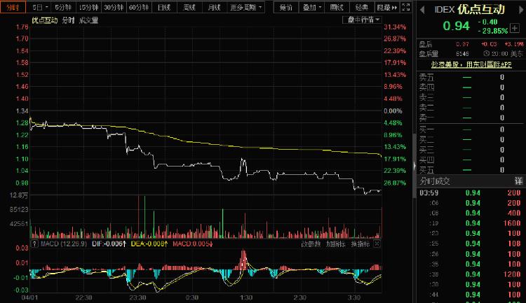 美股重启暴跌模式，优点互动重挫29.85%，此前半个月股价暴涨超4倍