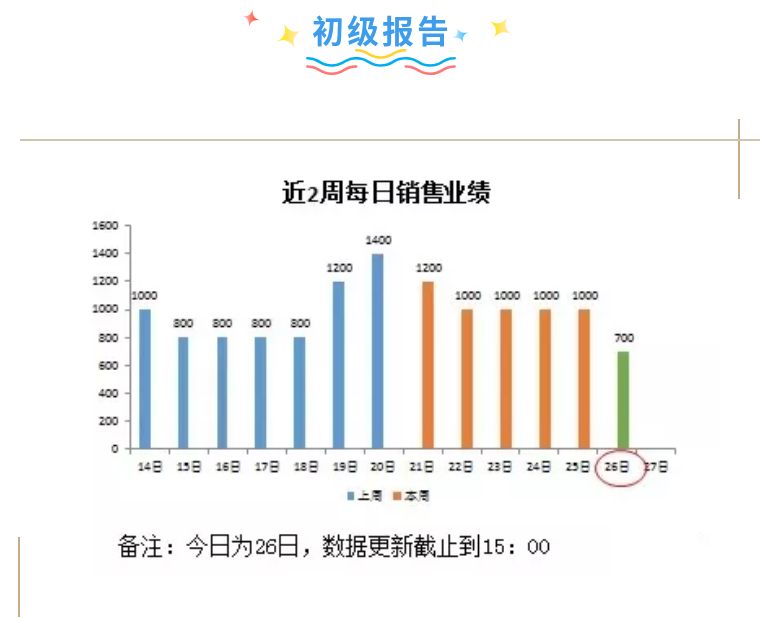 如何写一份完美的数据分析报告？