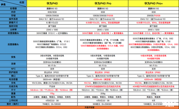 一文看懂三款华为公司P40系列产品智能机差别