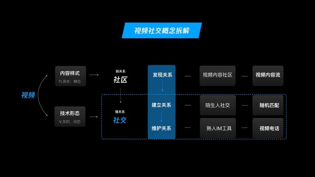 深度剖析：“视频社交”从何处来，往何处去？