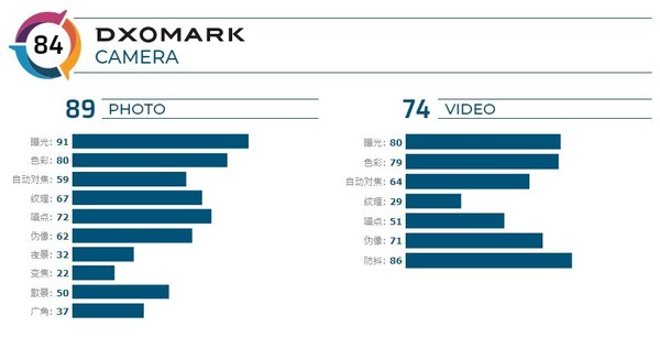 三星Galaxy A71照相如何？DxO测评結果来啦：84分