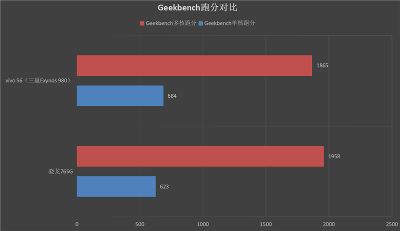 vivo S6评测体验：5G自拍求对手