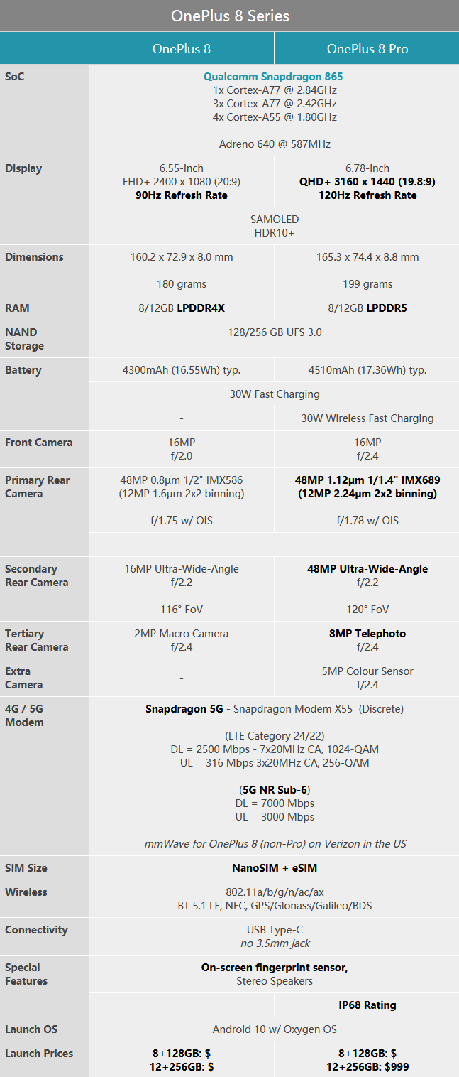 一加朝向国外公布OnePlus 8 Pro 配置120Hz的显示屏和四摄系统软件