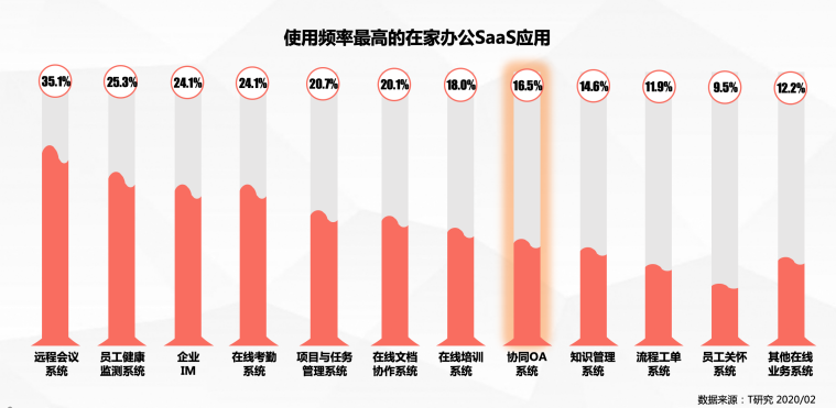 协同办公的“硬核时代”