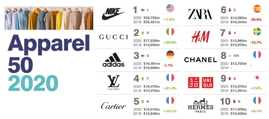 2020 ranking of the world's 50 most valuable apparel brands