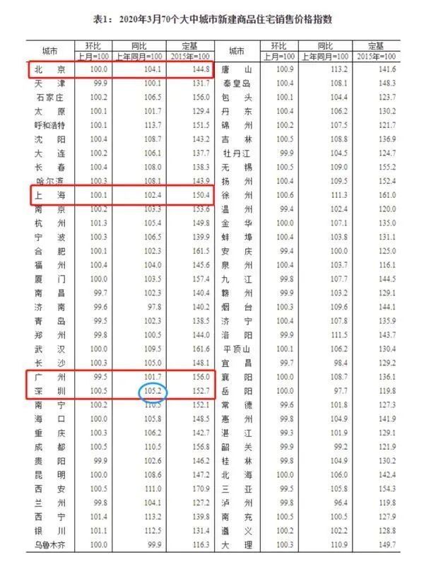 紧急自查！一觉醒来，又涨百万，深圳魔幻楼市
