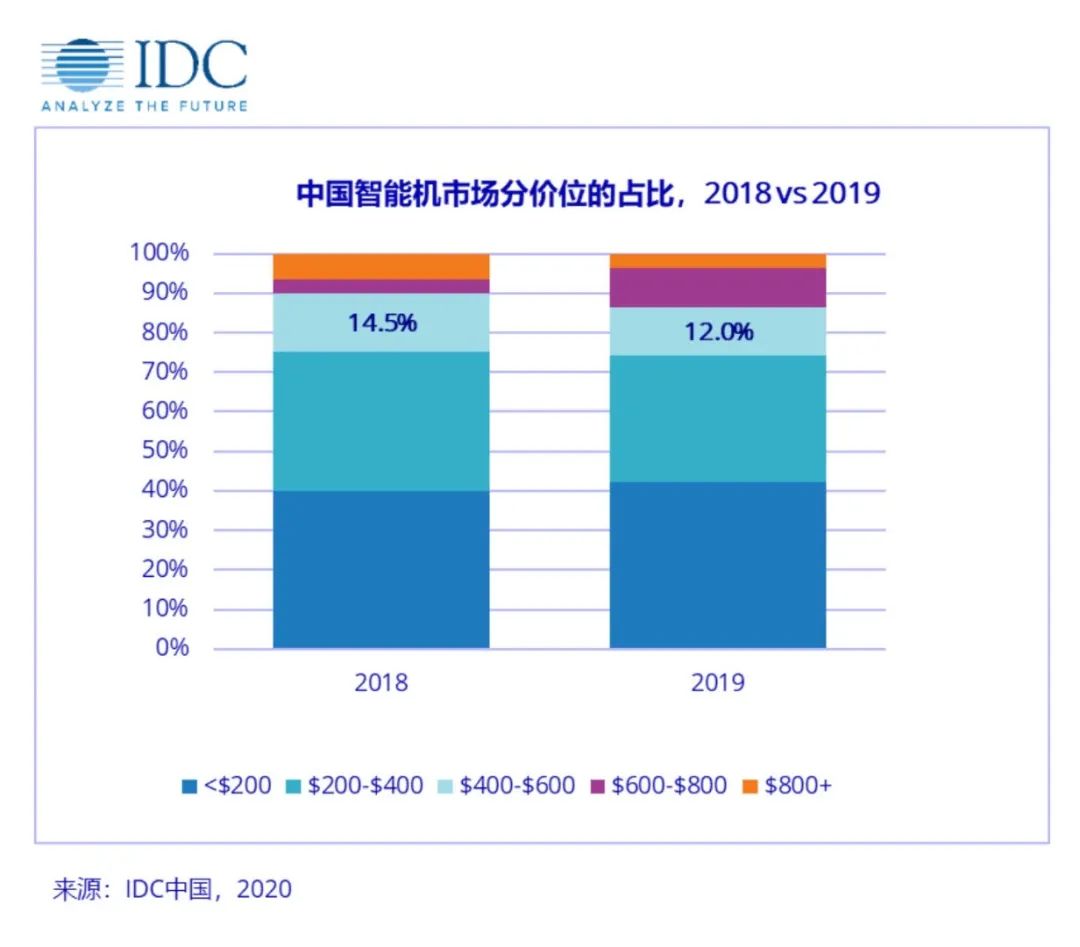 「市场行情」中国中高端智能手机市场分析报告公布 老iPhone享有率牢固