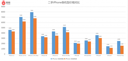 转转手机市场行情：新iPhone SE发售即“跌破发行价”，二手市场广泛减价200元