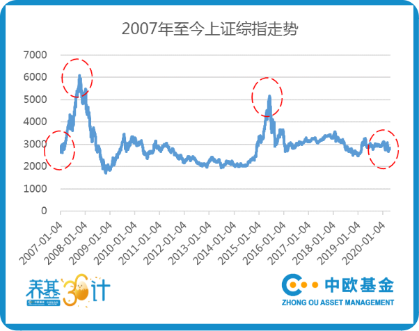 长期持有基金一定能赚钱吗？