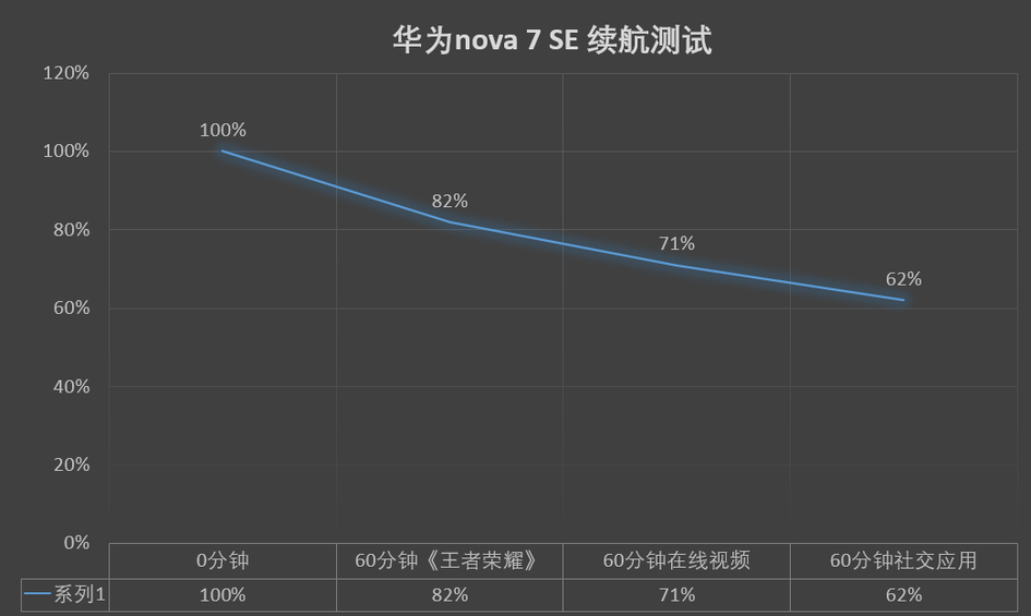 华为nova7 SE详细评测：合适年轻人的潮流轻旗舰