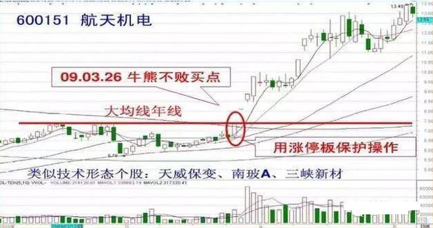牛市中常见的“牛回头”形态，一旦遇到千万要