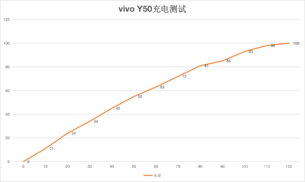 5000mAh强续航力vivo Y50测评：青春年少便是要尽情“放纵”