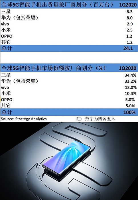 汇报：三月中国智能机销售量vivo位列第二 5G成较大闪光点
