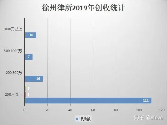 前红圈所资深合伙人分享：中国青年律师的前景，真的那般美好？| 收入篇