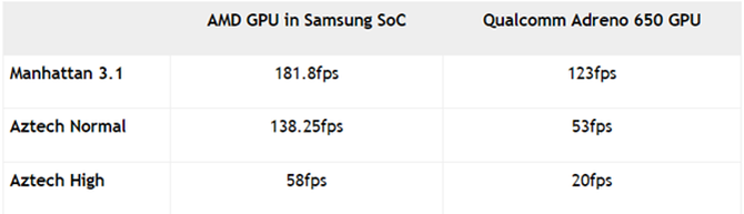 三星新款CPU曝出，GPU特性是骁龙865的3倍