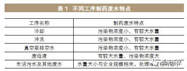 浅谈制药废水处理技术及发展