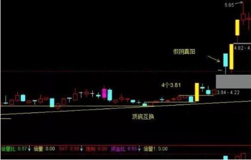 牢记！一旦出现“4连阳+1阴”走势，大胆介入，