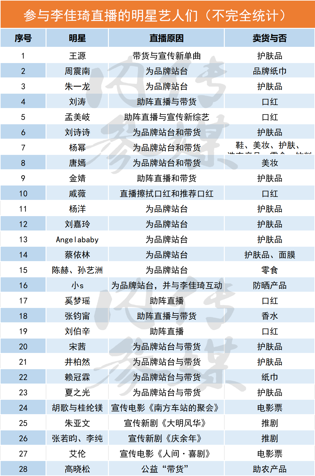 谁去了李佳琦、薇娅的直播间？口红、面膜，明星为哪些产品站台？