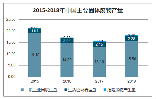 2020年固体废物处理现状、固废处理政策及固废格局发展分析