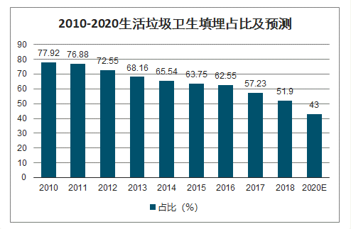 2020年固体废物处理现状、固废处理政策及固废格局发展分析