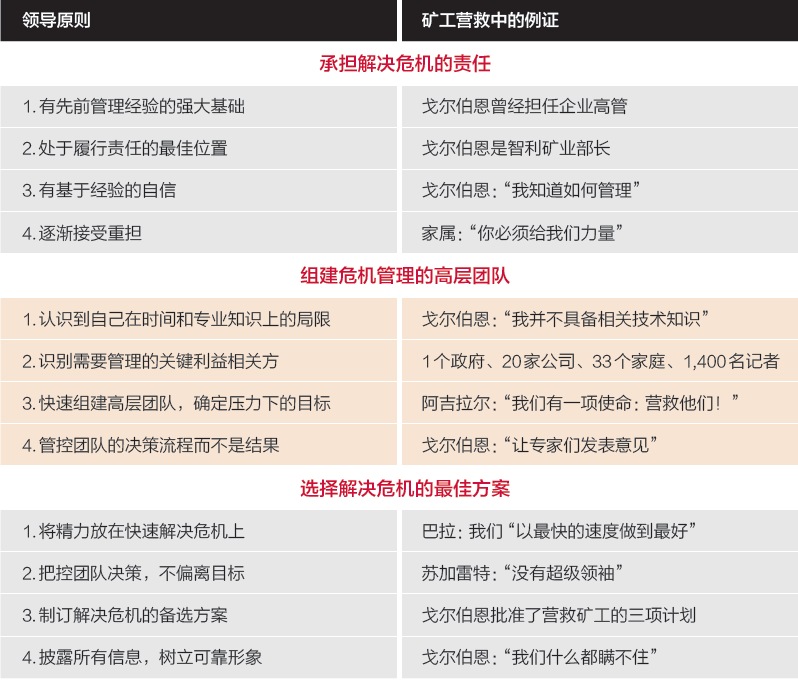 智利矿难启示录：危急时刻，领导者如何做出关
