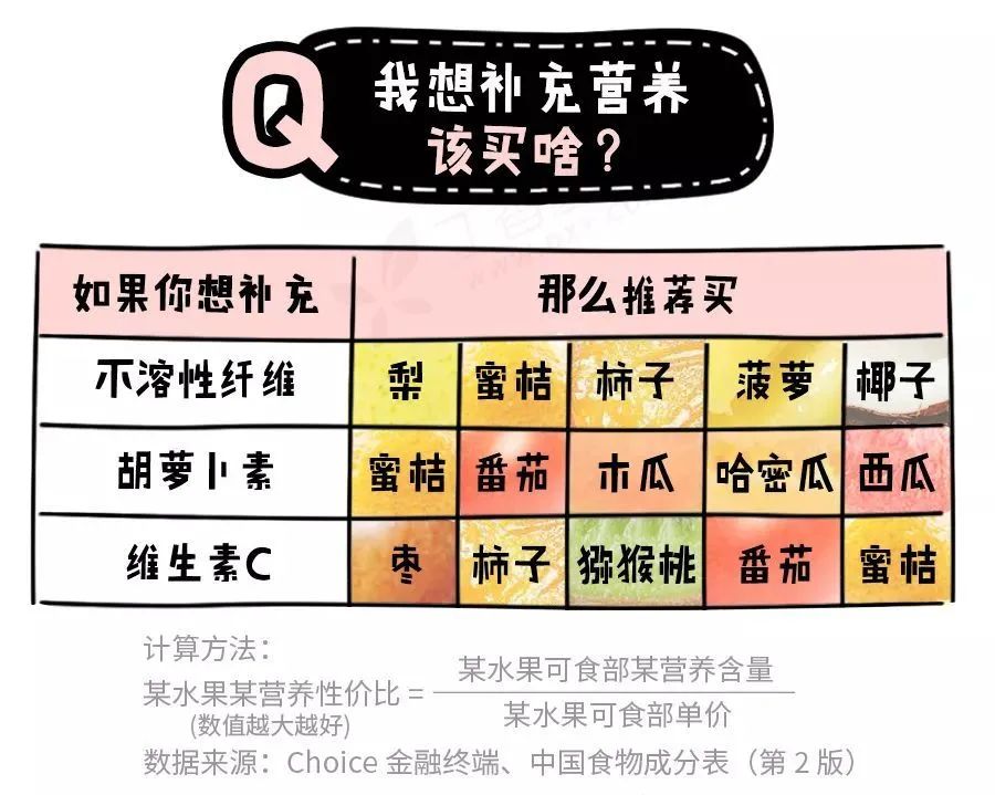 27 種水果誰(shuí)最值得買(mǎi)？蘋(píng)果排名 17，菠蘿才第 5……