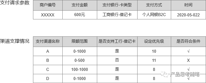 关于支付路由，这3点你需要了解