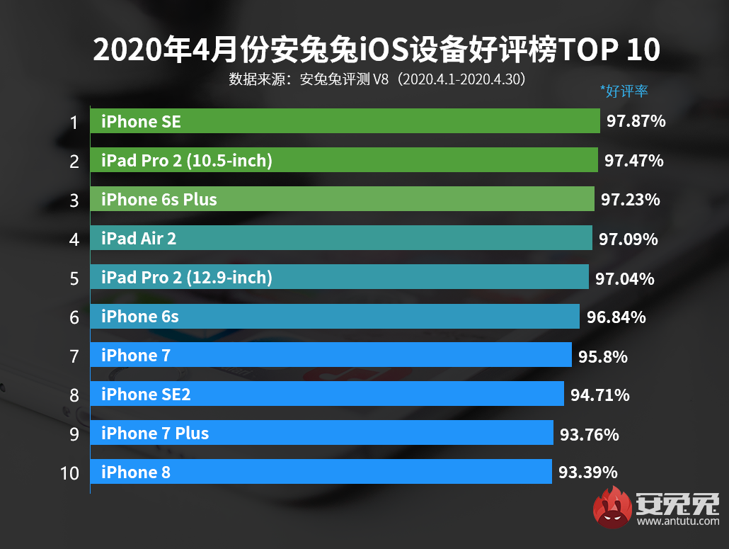 「市场行情」iPhoneSE/SE2均入选 最新电脑五星好评Top10有了你么